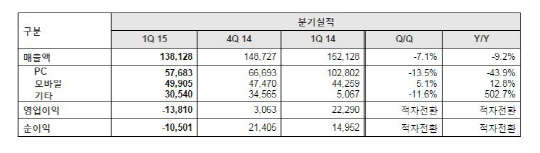 NHN엔터테인먼트 2015년 1분기 실적 (단위: 백만원) <자료: NHN엔터테인먼트>